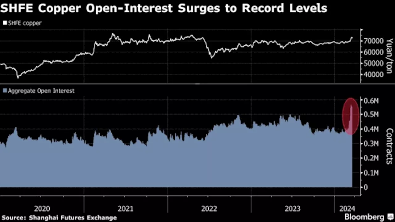 Copper Resumes Rally as Fed Rate Signals Boost Industrial Metals