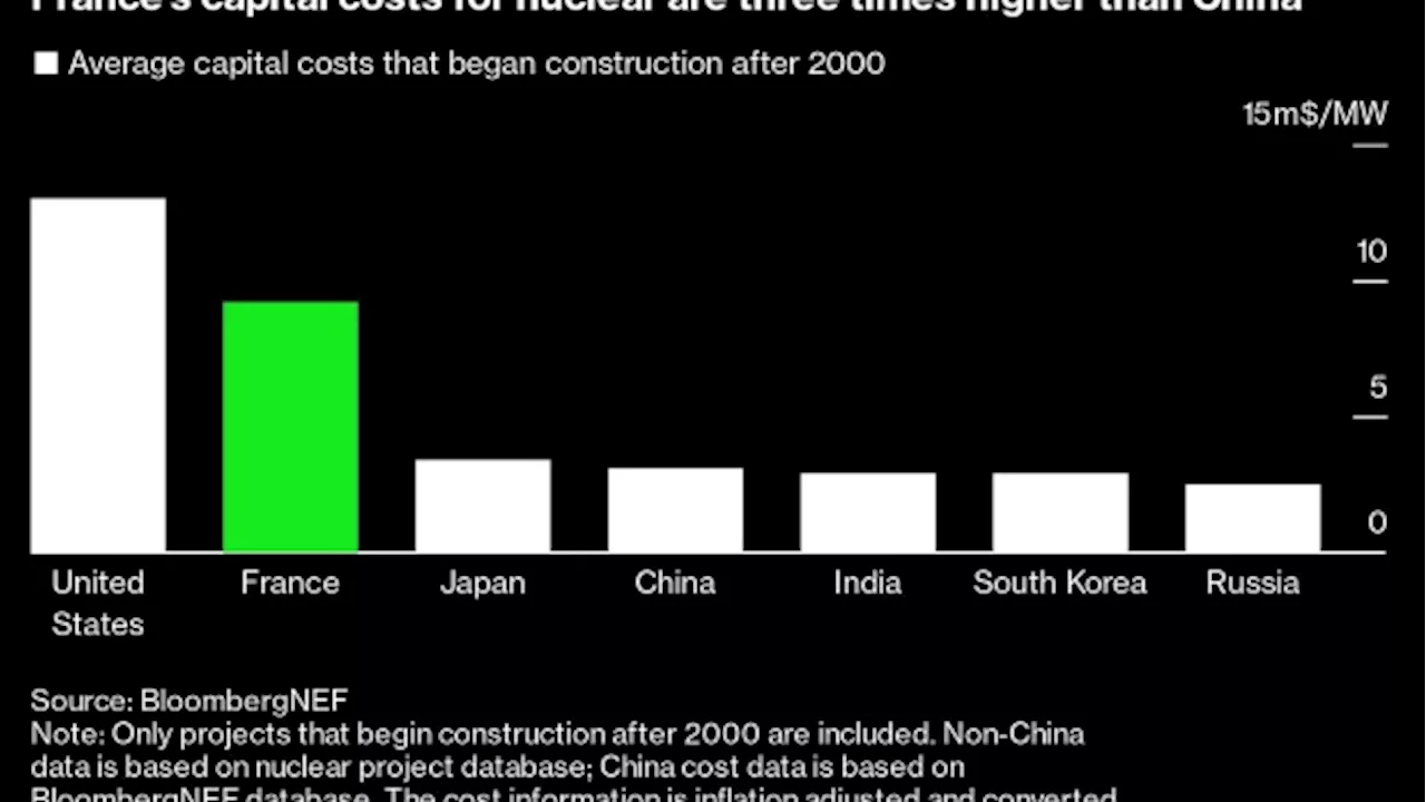 Europe’s Nuclear Revival Plans Risk Being Too Little, Too Late