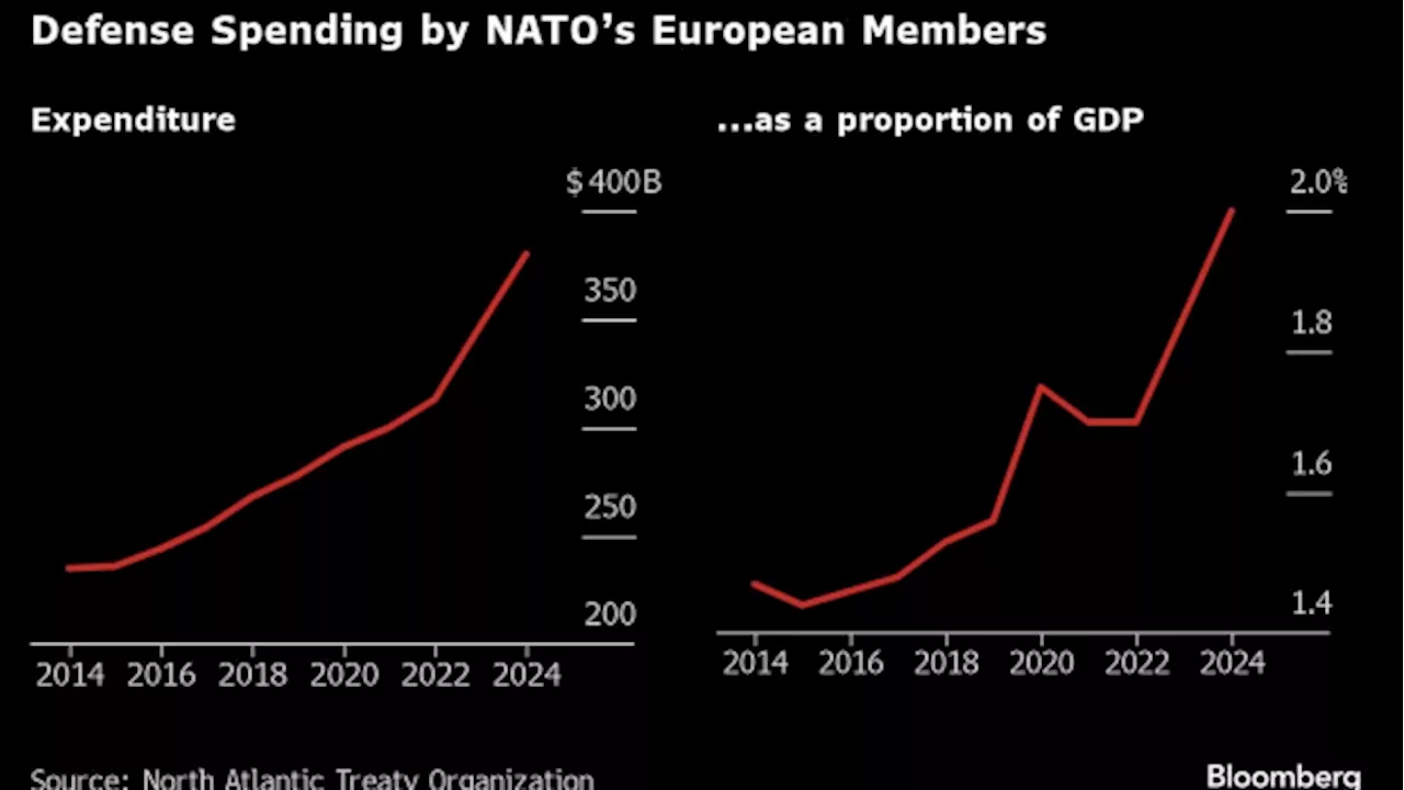 Germany Needs More Debt to Meet NATO Goal, Scholz’s Party Says