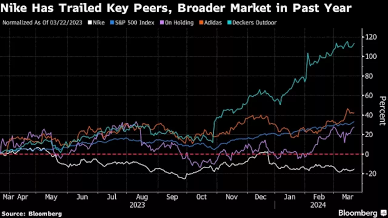 Nike Is Losing Fans on Wall Street as Weak Sales Pressure Stock