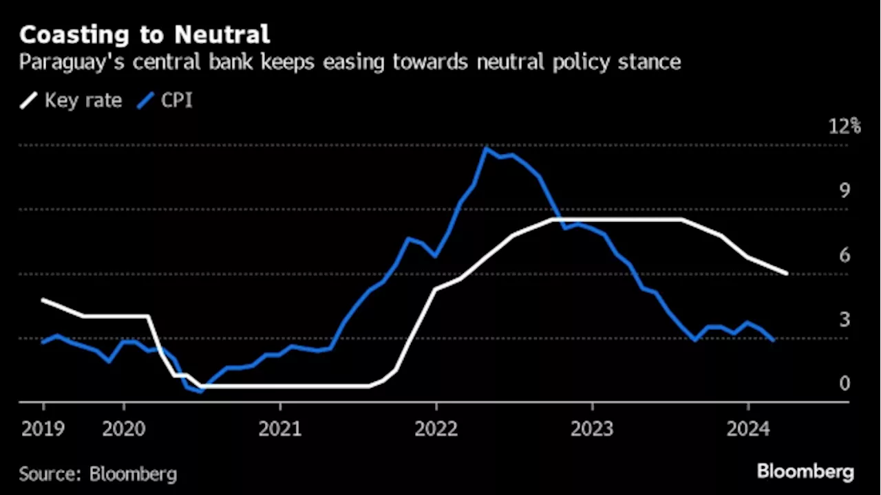 Paraguay Cuts Key Rate by 25 Points, Signals More Easing Ahead