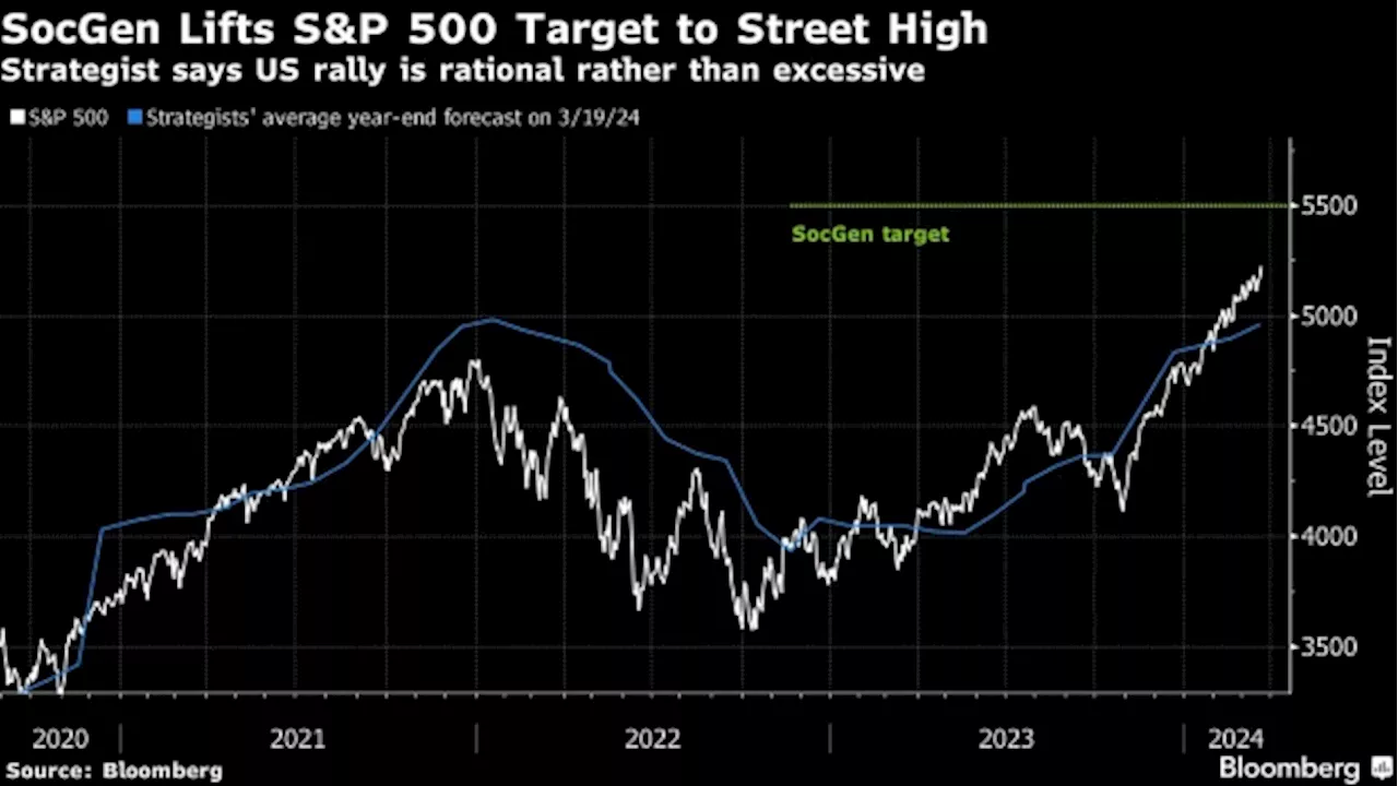 SocGen’s Kabra Lifts S&P 500 Target to Highest on Wall Street