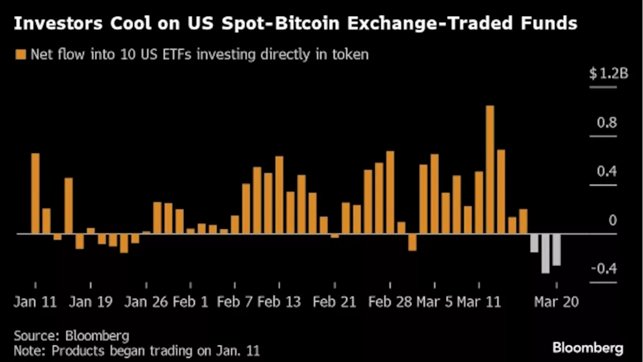 US Spot-Bitcoin ETFs Post Largest Three-Day Outflow Since Launch