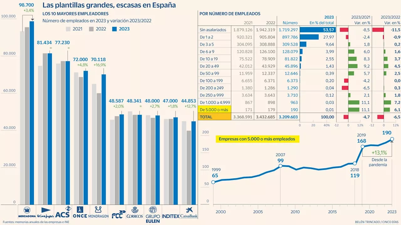 De Mercadona a ACS: las diez empresas españolas con más trabajadores que Soria o Teruel