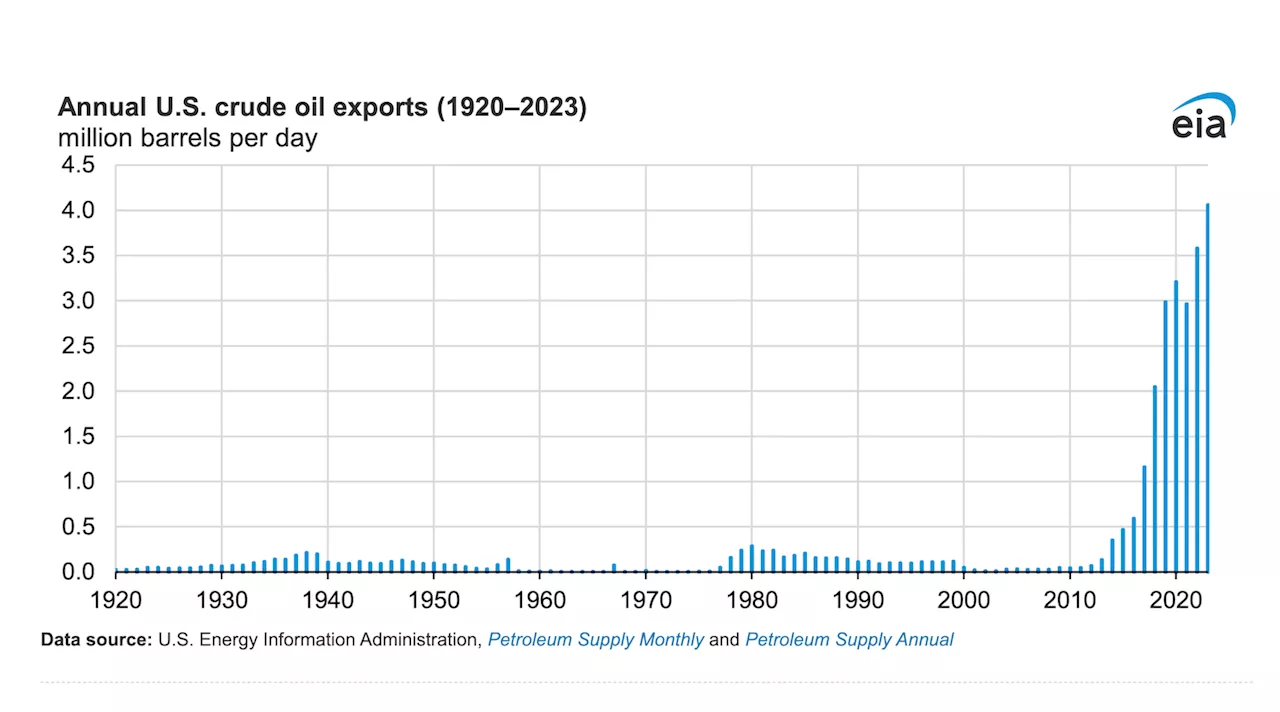 U.S. Crude Oil Exports Reached a Record in 2023