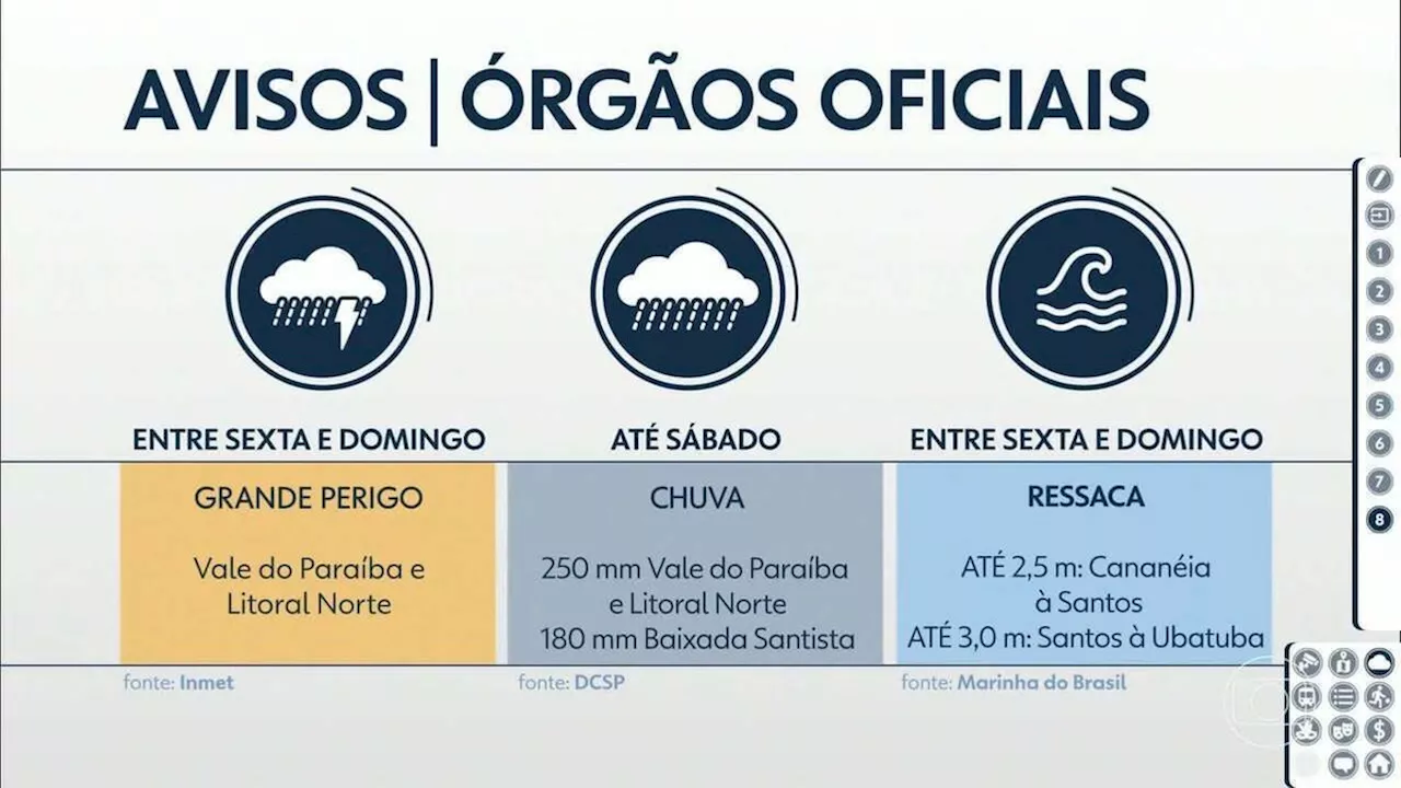 Marinha emite alerta para ondas de até 3 metros de altura no Litoral Norte de SP