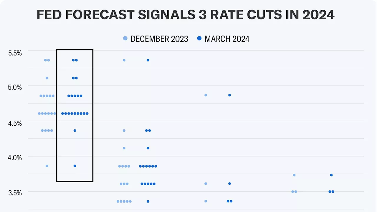 Federal Reserve’s 'dot plot' still shows three 0.25% rate cuts this year