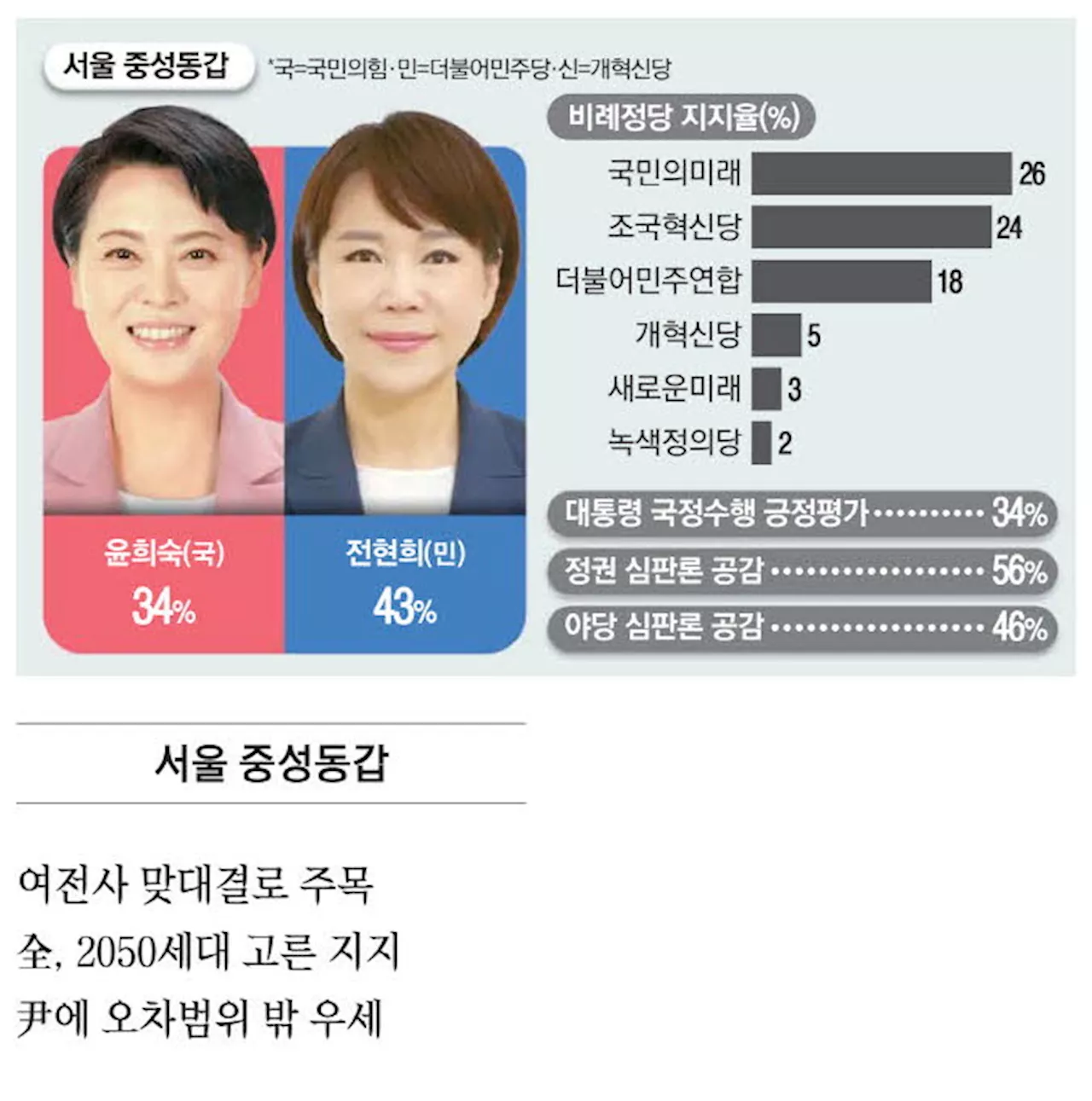 野 한강벨트 기선제압 … 중성동갑 전현희 43%·윤희숙 34%