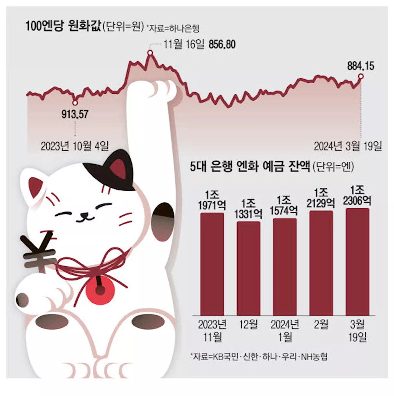 엔화예금 이틀새 2700억원 몰렸지만 …'엔저 탈출 아직'