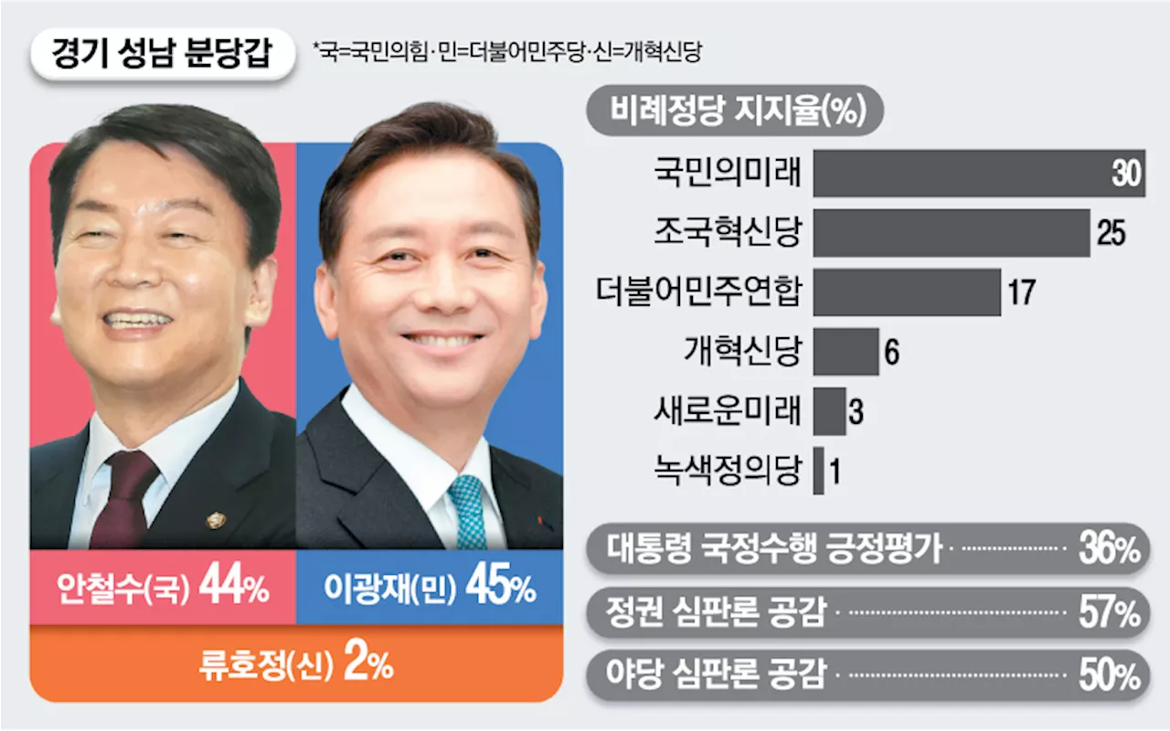 ［매경·MBN 여론조사］경기 성남분당갑 안철수 44% vs 이광재 45%