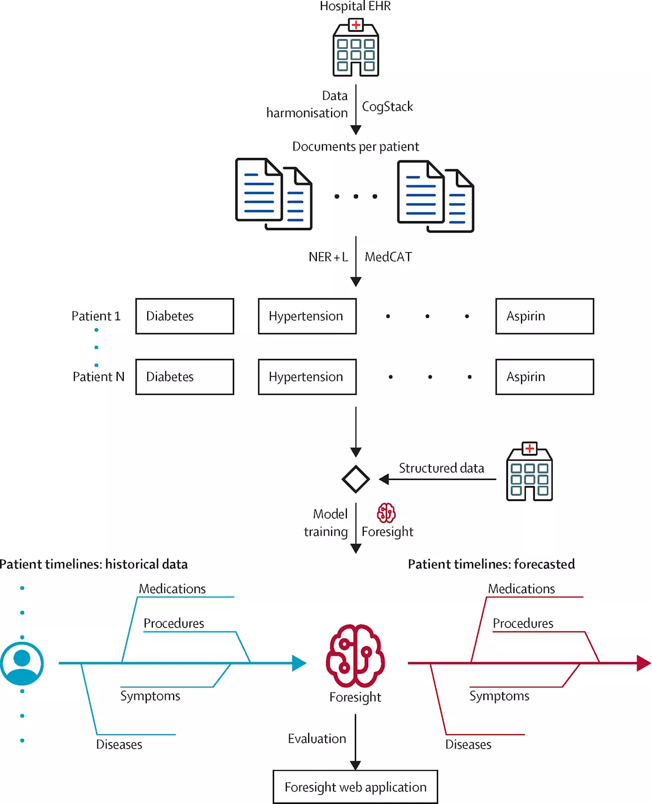 Investigating the ability of a new AI tool to predict medical events