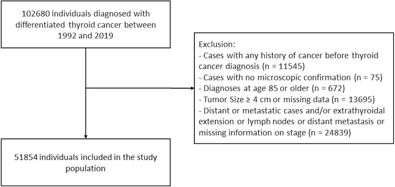 Mortality among low-risk differentiated thyroid cancer survivors in the US