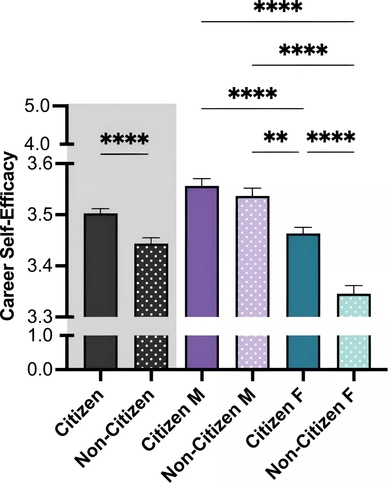 Researchers assess citizenship status and career confidence in biomedical trainees in the US