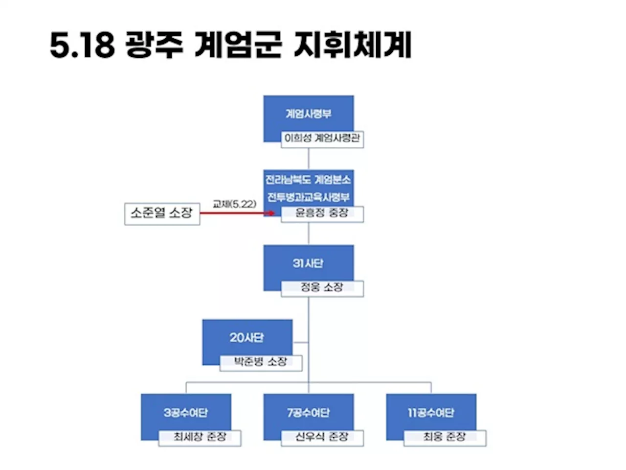 진압작전 후 미소 띈 사령관, '광주에 포 못 쏜다' 버틴 준장