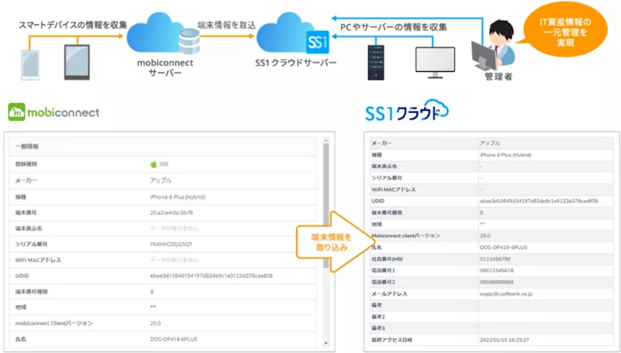 インヴェンティット、「mobiconnect」とディー・オー・エスの「SS1クラウド」が連携