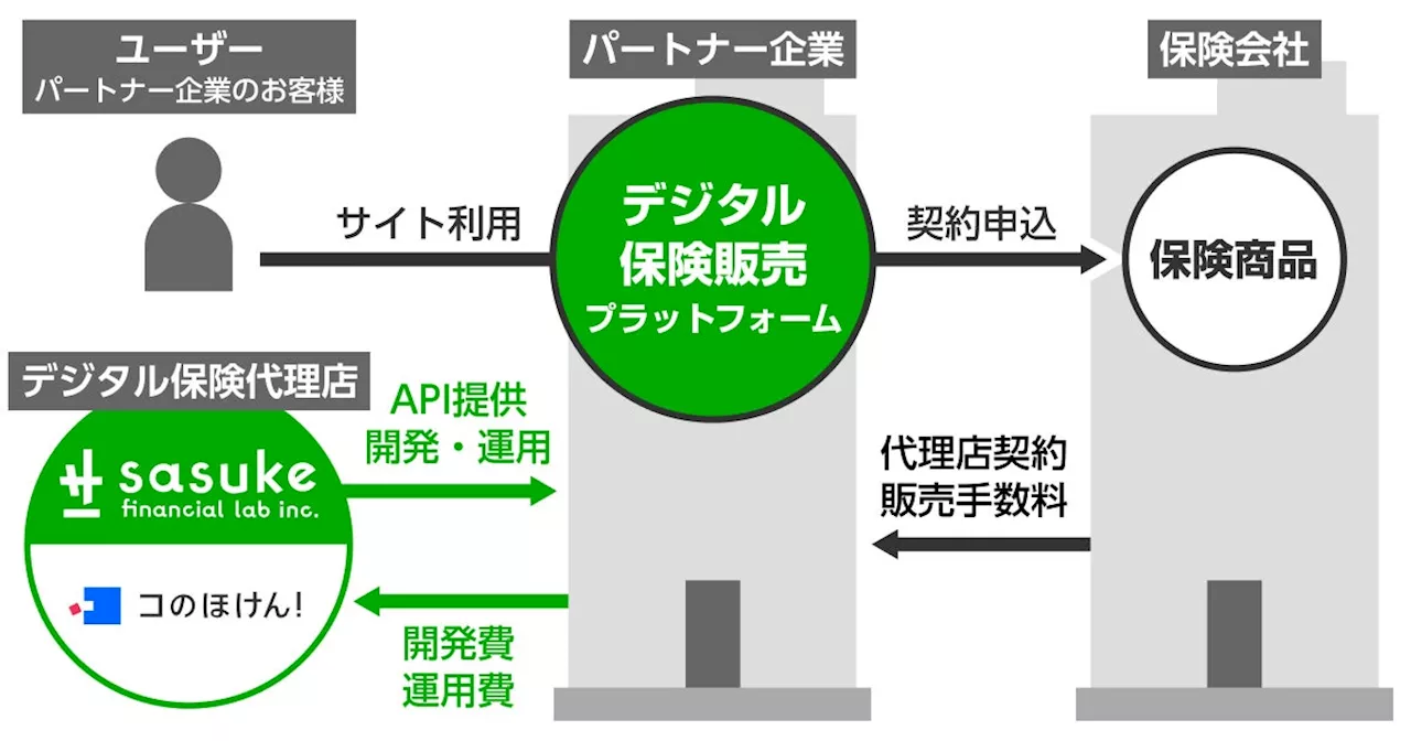 Sasuke Financial Labが生命保険業界初※1のデジタル保険販売プラットフォーム「コのほけん！ホワイトレーベル」を提供開始。