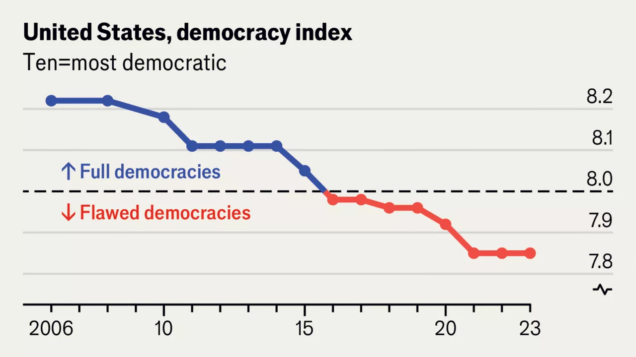 Why America is a “flawed democracy”