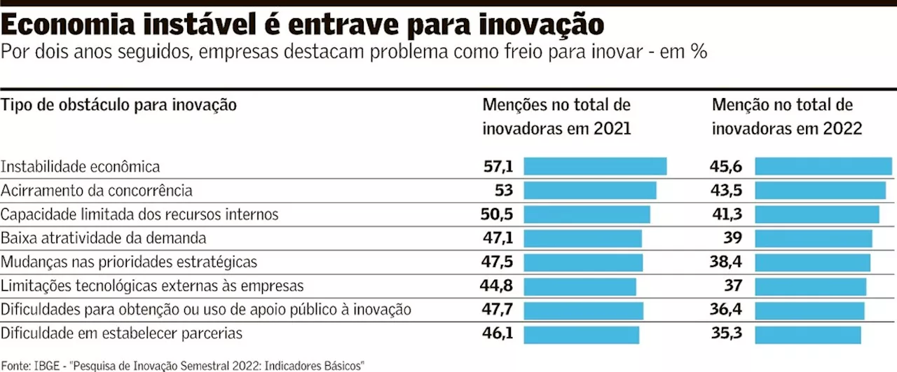 Cresce parcela de empresas interessadas em investir em pesquisa e desenvolvimento