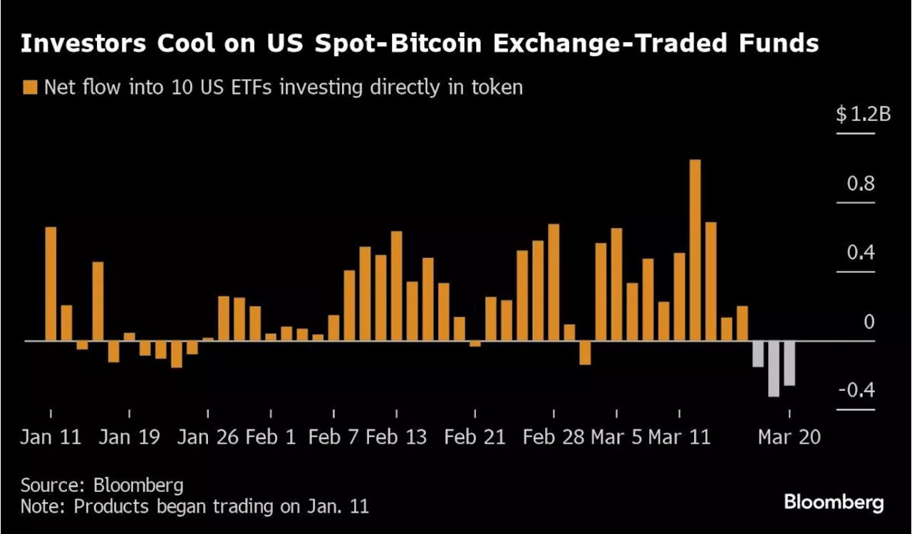 US Spot-Bitcoin ETFs Post Largest Three-Day Outflow Since Launch