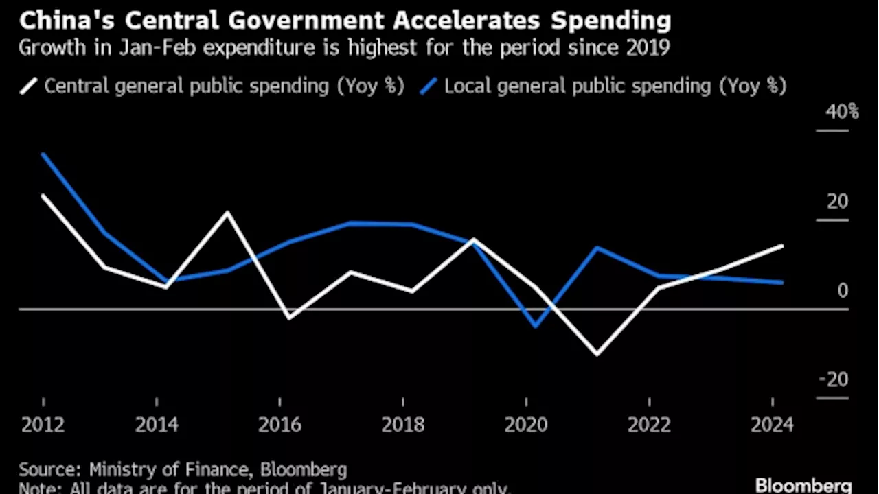 China’s Central Government Steps Up Spending to Bolster Economy