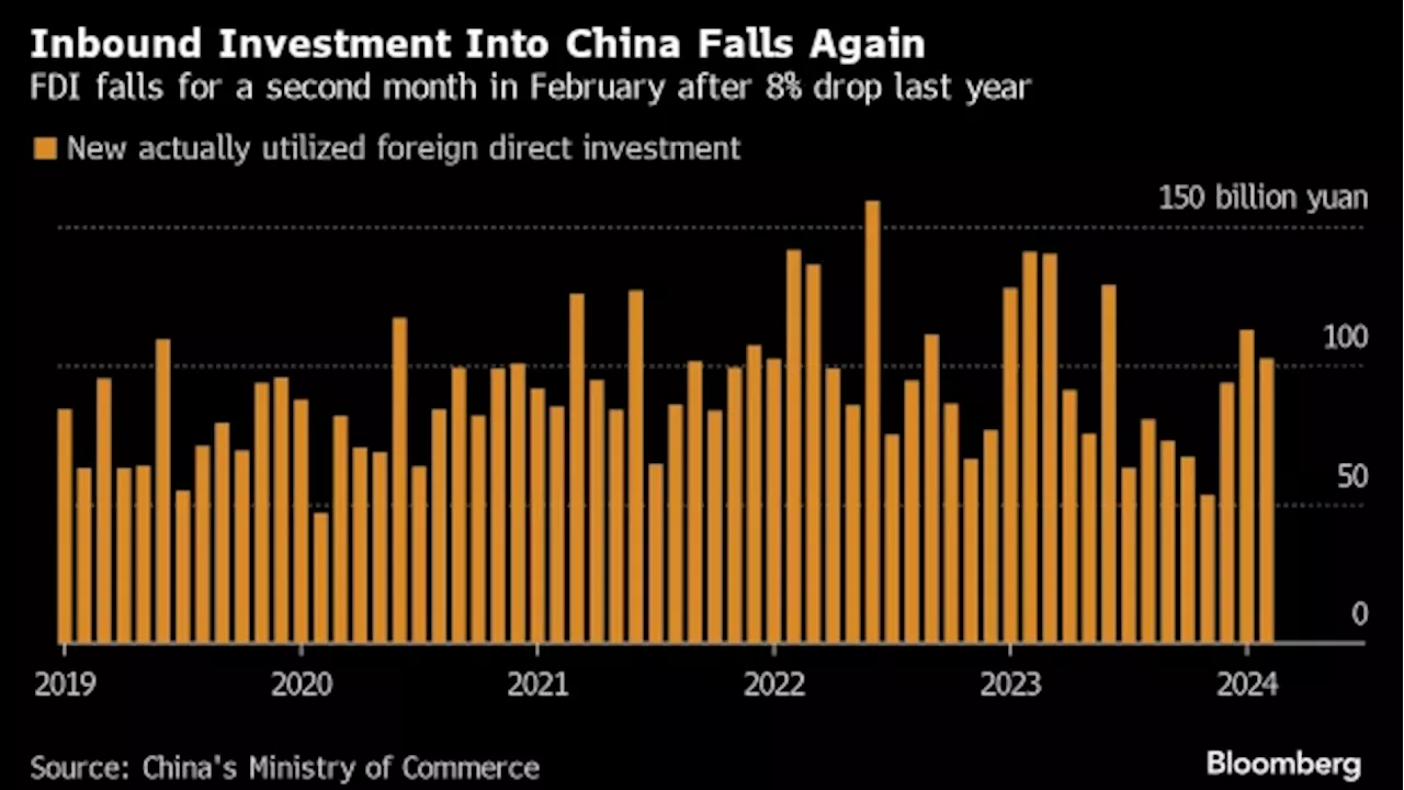 China’s Inbound Investment Slows Again Despite Beijing’s Efforts