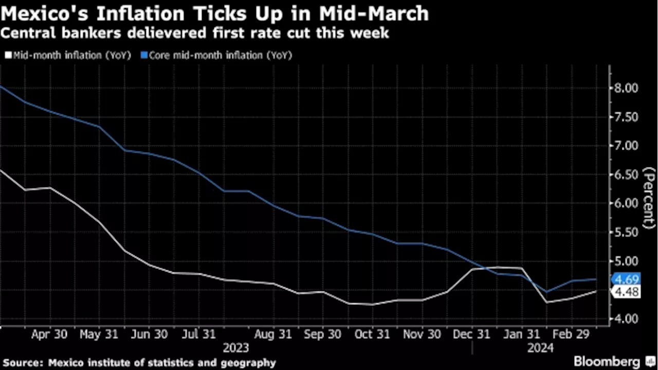 Mexico’s Annual Inflation Rate Ticks Up, Backing Cautious Banxico Stance on Rates