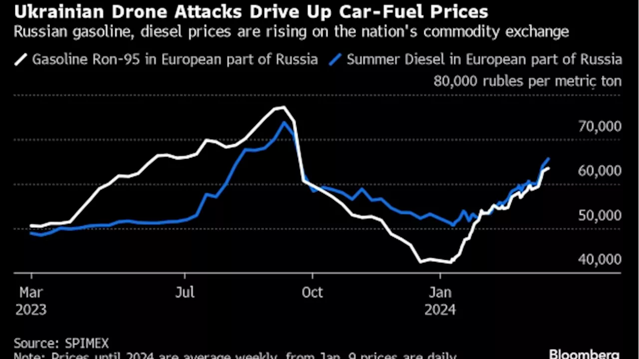 Russia Holds Rates as Attacks by Ukraine Stoke Inflation Risks