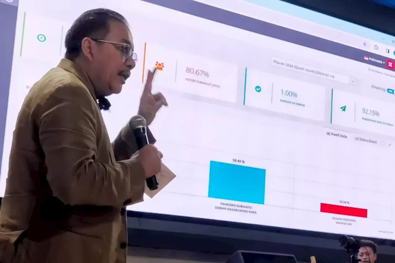 LSI Denny JA Terakurat, Disusul Poltracking dan LSN di Posisi Berikutnya