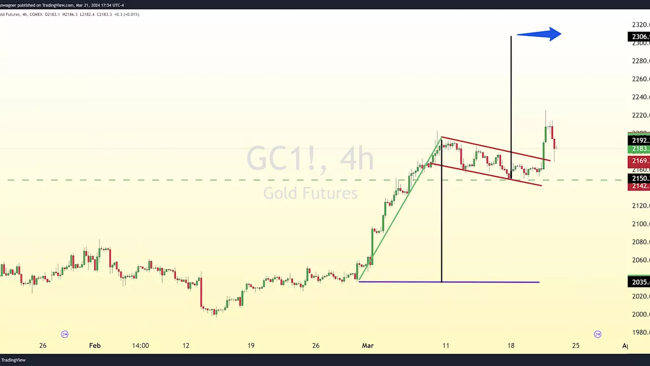 Gold futures trade to a new record high of $2225.30