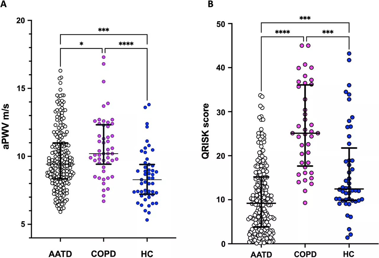 Lung disease puts patients at risk of developing heart conditions regardless of other risk factors