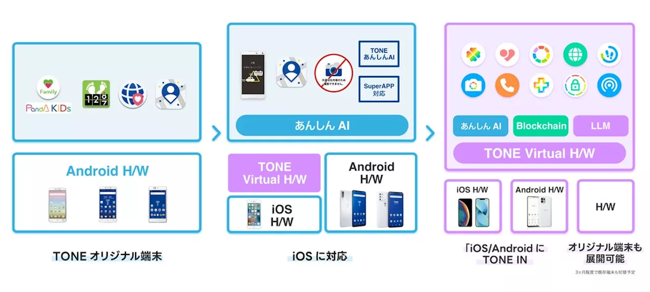 フリービット、「SiLK VISION 2027」での5G/web3の“社会実装”に向けて、トーンモバイルで培った技術等を、他分野へ展開していく「TONE IN」戦略を開始