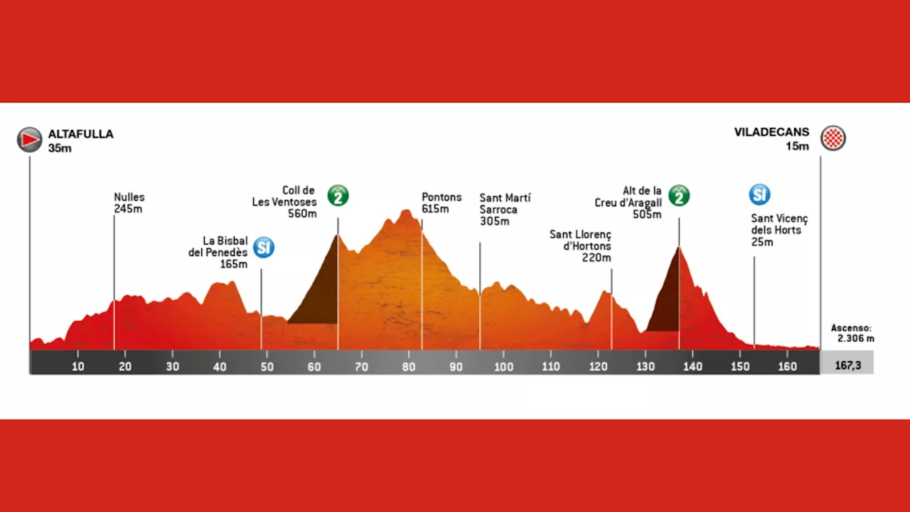 Perfil, recorrido, hora y dónde ver la Etapa 5 de la Volta a Catalunya 2024 entre Altafulla y Viladecans