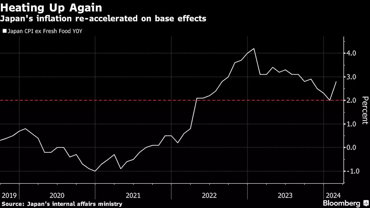 Japan’s Speedier Inflation Pace Keeps BOJ’s Next Move in Focus