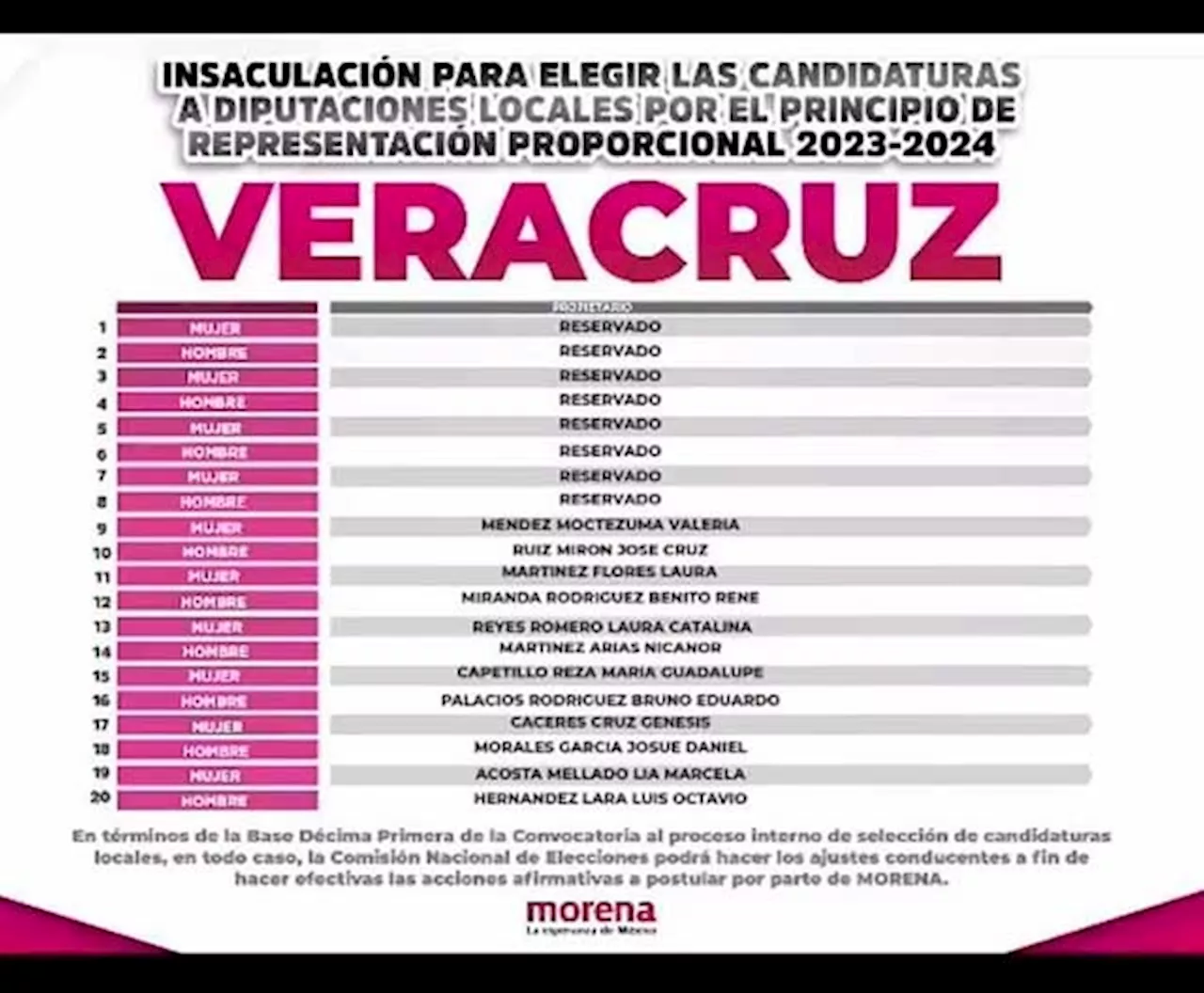 Se reserva MORENA los 8 primeros lugares para diputaciones locales “pluris”