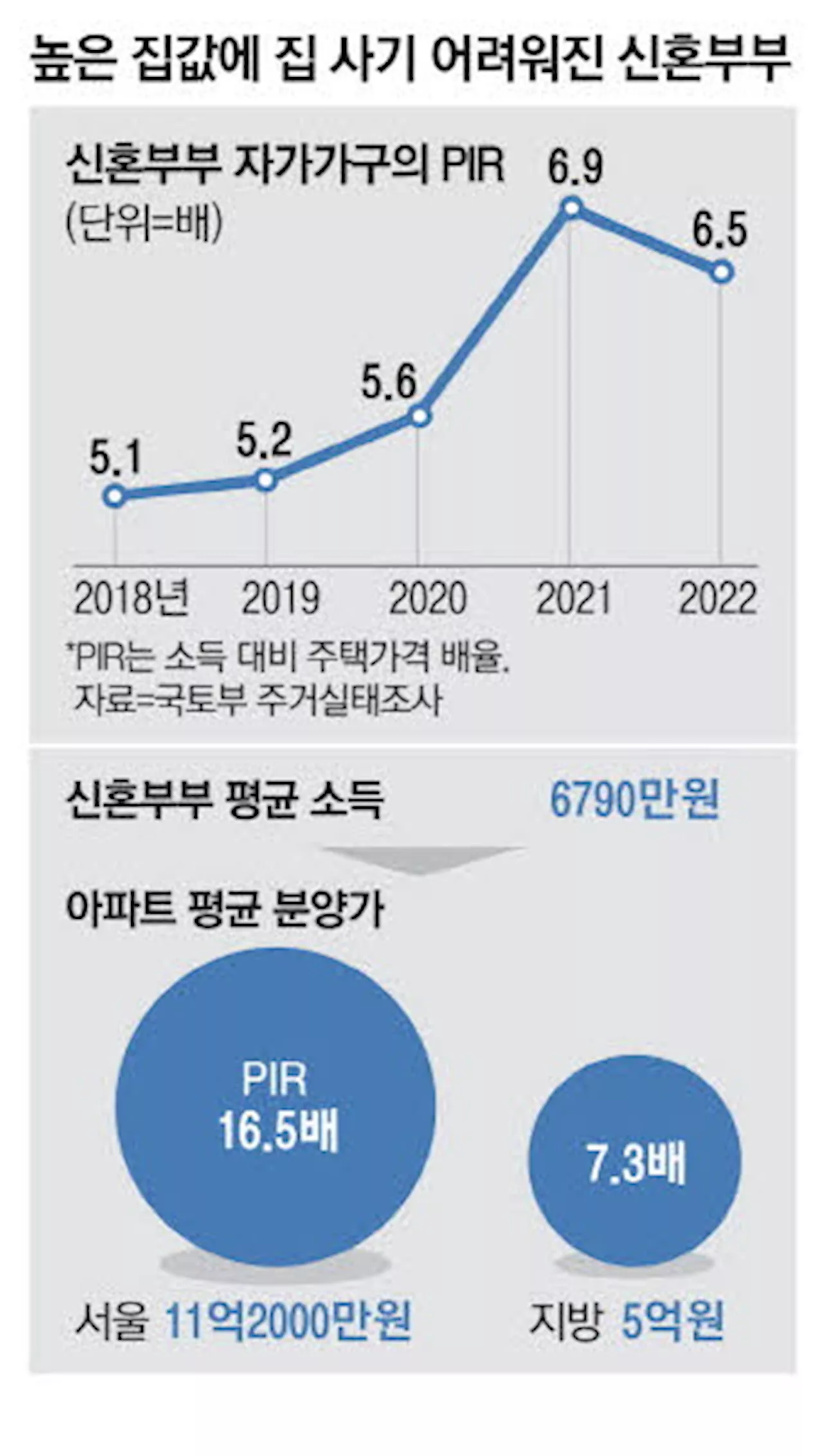 72%가 아파트 사는 요즘 신혼부부 적은 돈으로도 살수있는 길 넓혀야