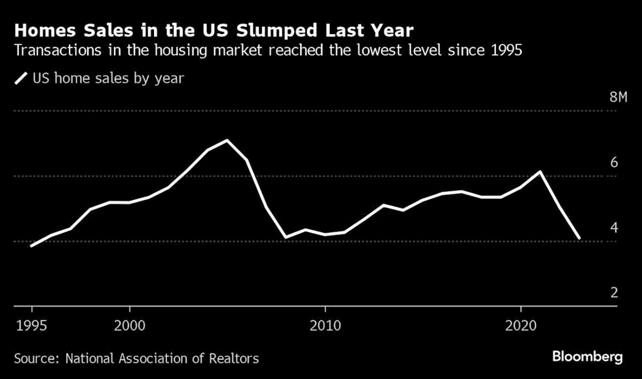 US Homebuyers Expecting $10,000 Savings Face Tough Reality