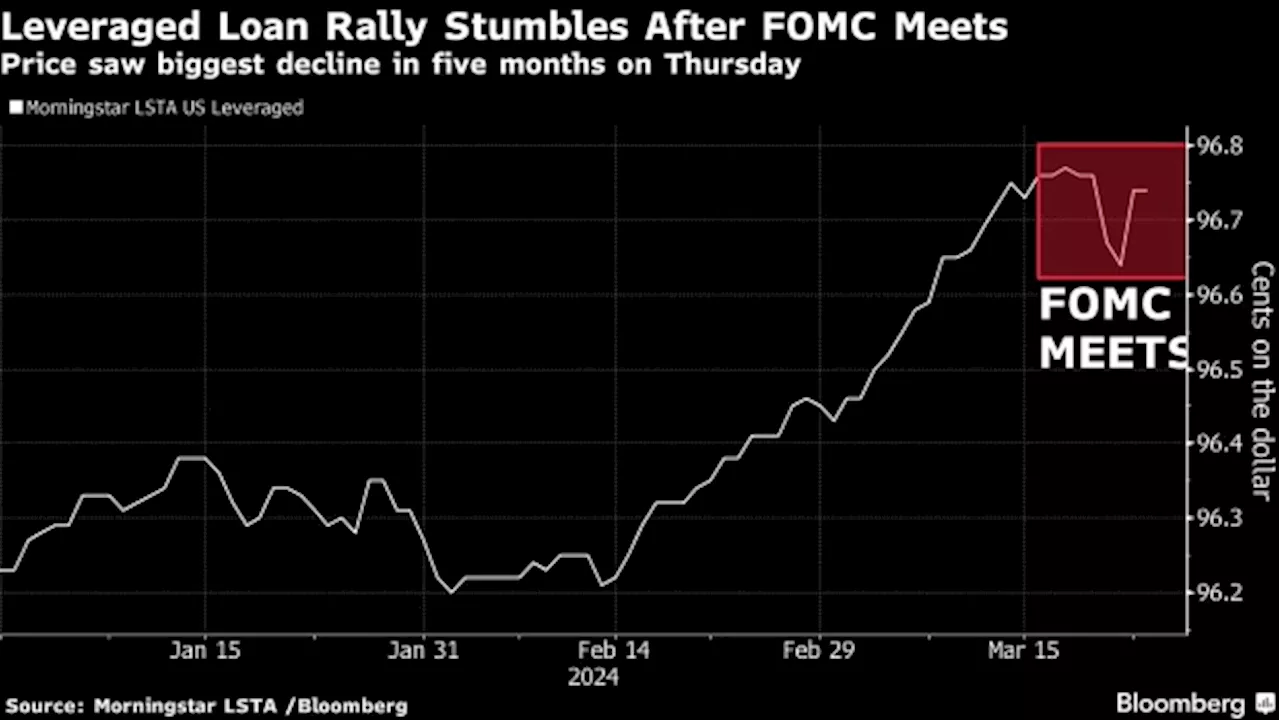 Junk Market Flashes Warning as Fed Eyes Higher Rates for Longer