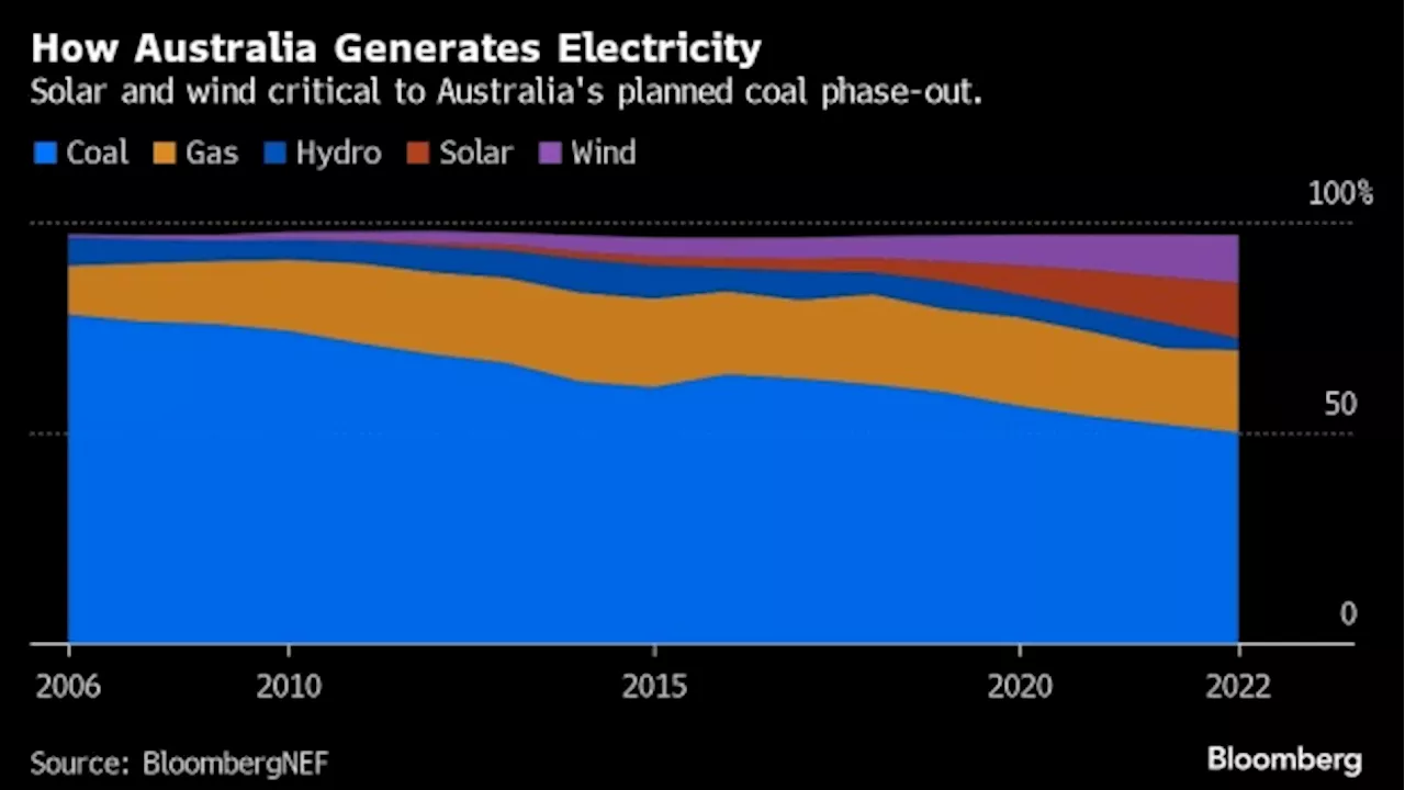 Major Investors More Confident in Australia’s Climate Policy