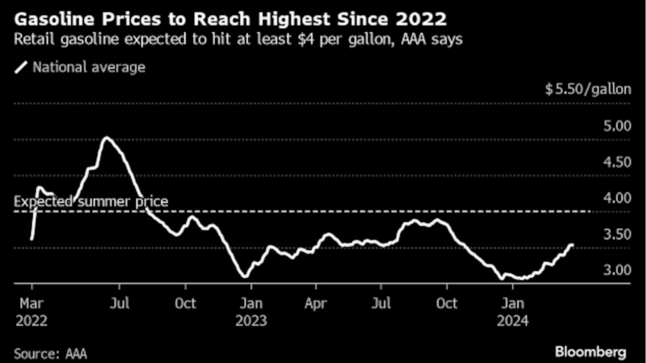 Summer Pump Prices Set to Hit $4 a Gallon Just as Americans Hit the Road