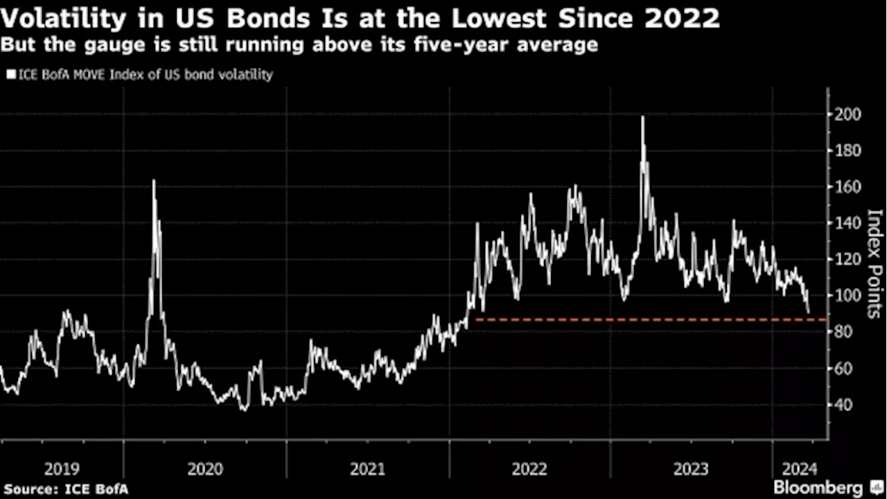 Turbulence in Bonds Is Finally Abating, Goldman Economists Say