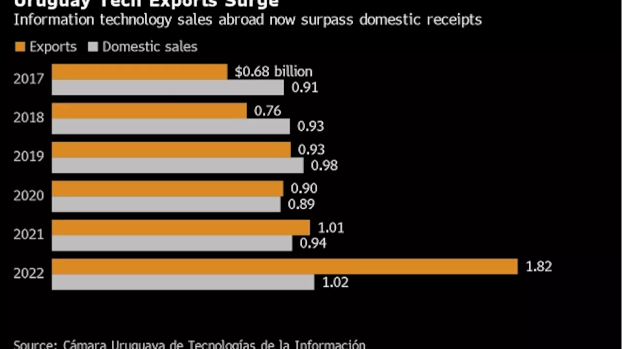 Uruguay’s Nearsure Plans 50% Staff Surge, Europe Landing in 2024