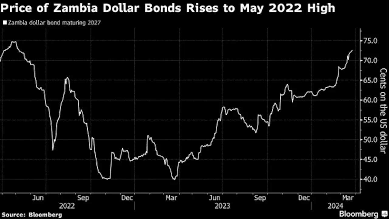 Zambia Bonds Gain as Moody’s Sees Debt Talks Unlocking Growth