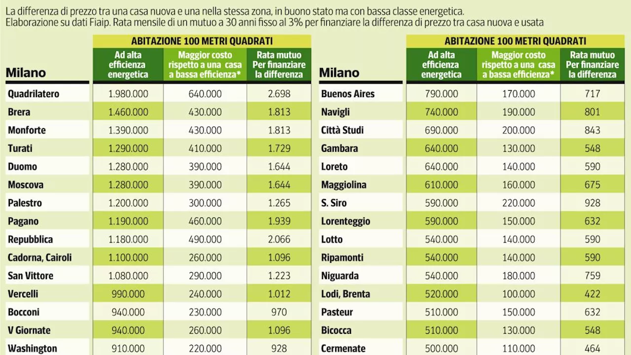 Comprare casa, quelle «green» valgono fino al 75% in più: i conti in sei città