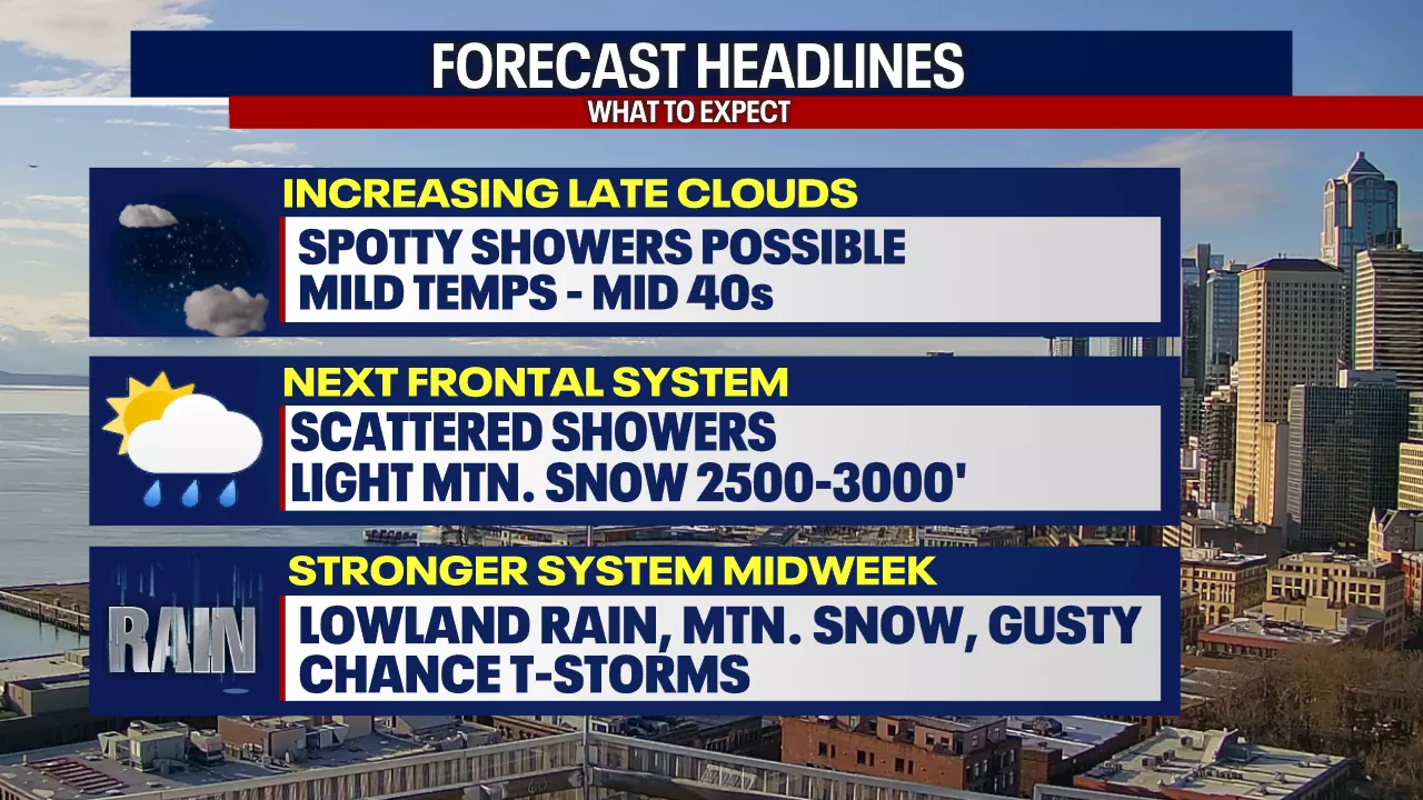 Seattle Weather: Scattered showers & cooler Monday