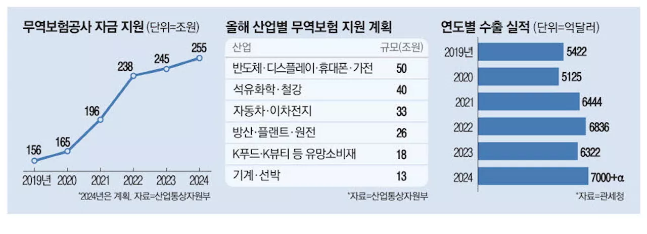 역대최대 255조 금융지원…수출 7천억弗 가속