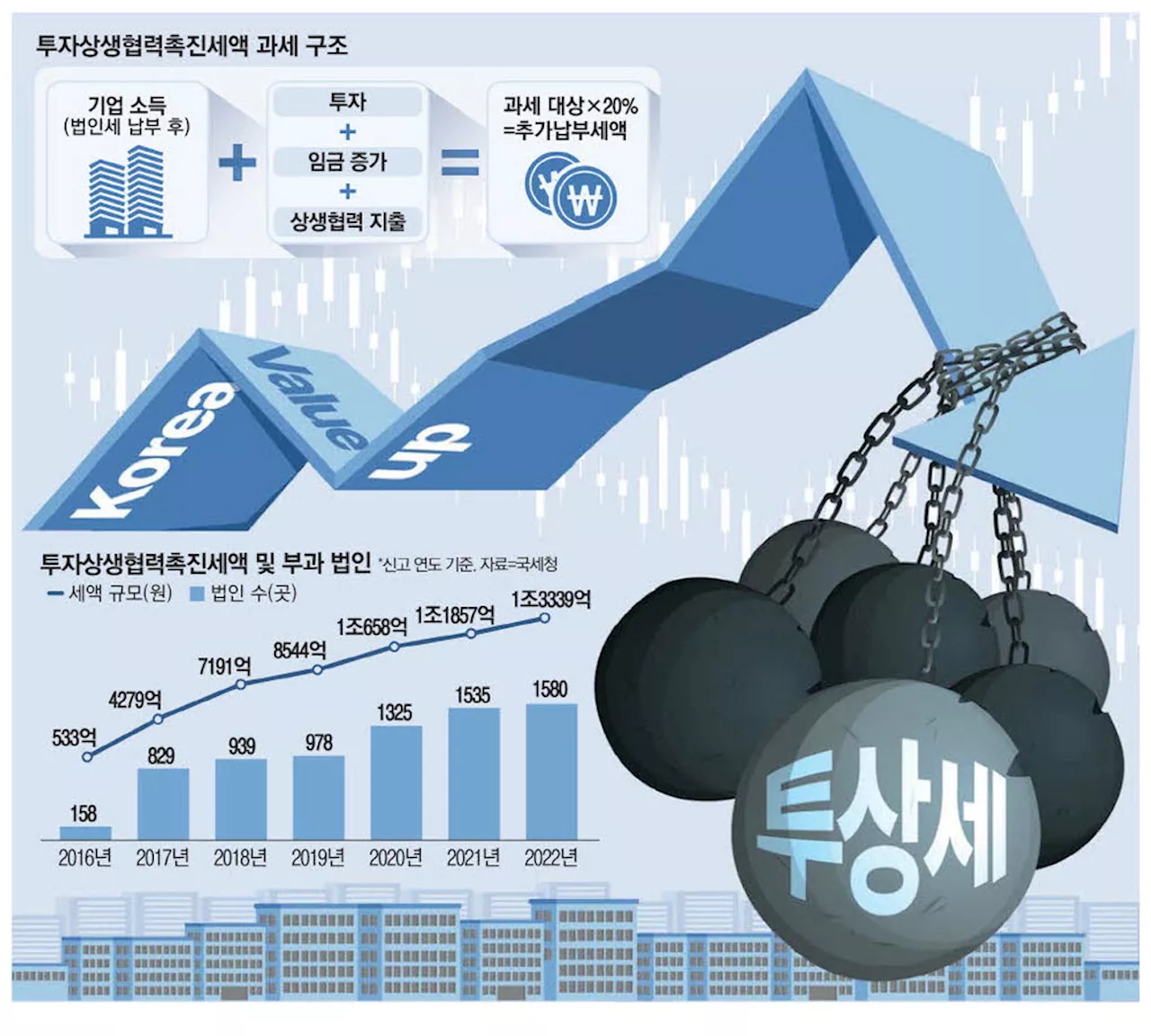 주주에게 나눠준 이익에 또 세금 … 투상세 내느라 배당 못 늘릴판