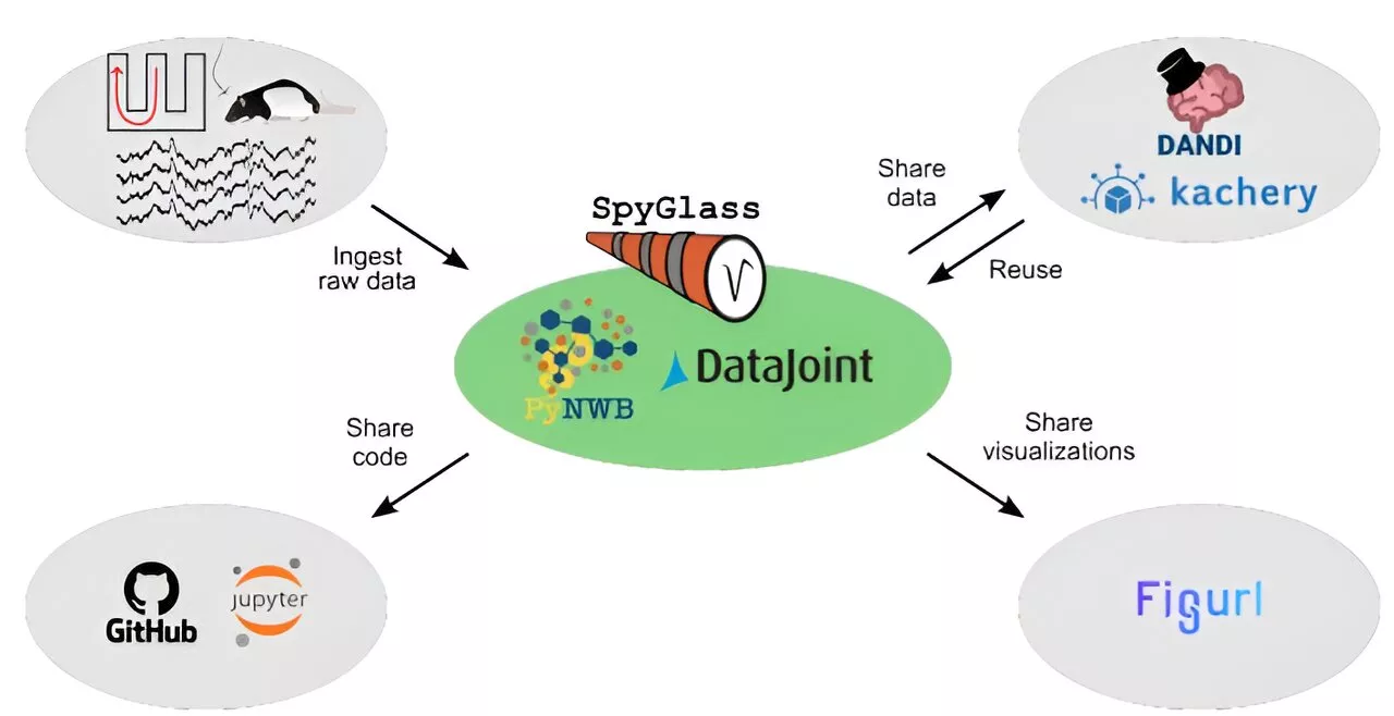 A promising new approach to data sharing in neuroscience research