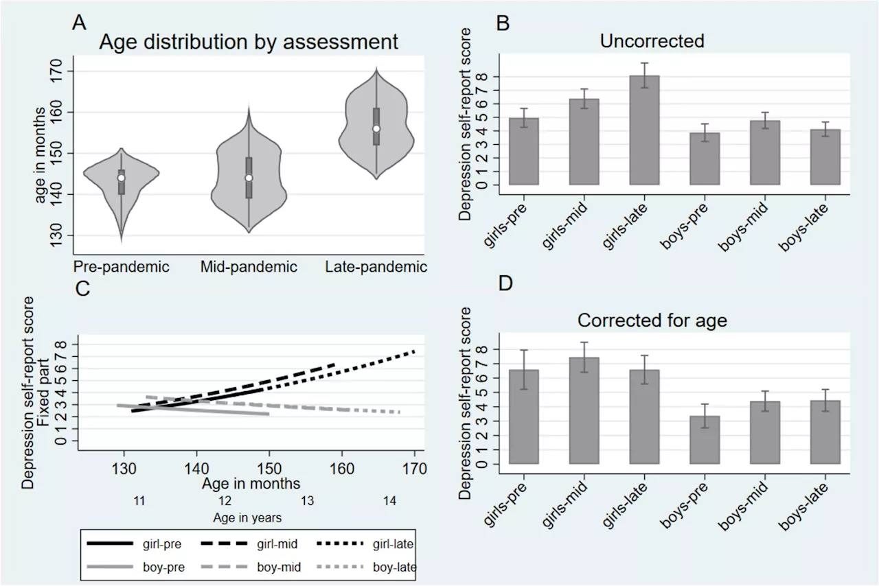 Study finds boys' mental health more impacted by COVID-19 pandemic than girls'