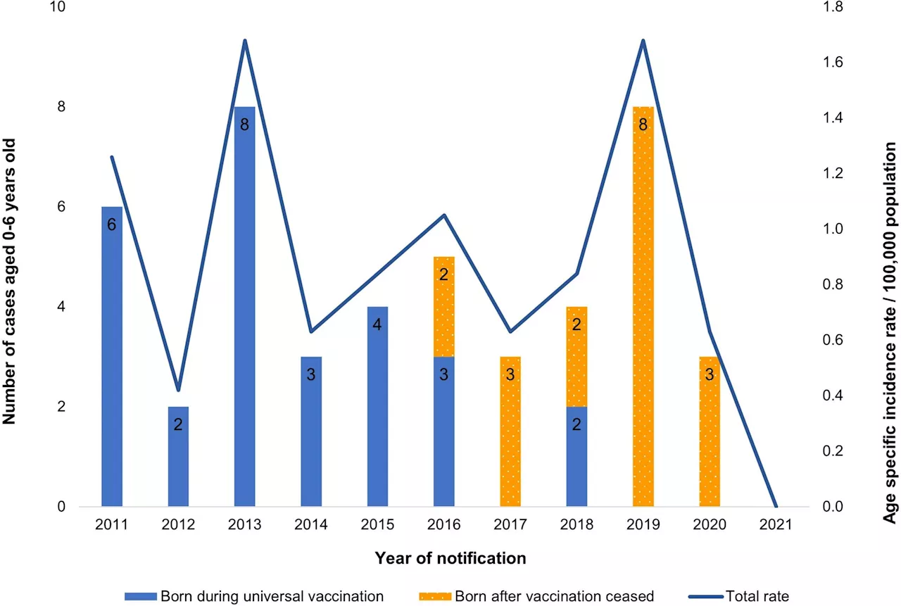 Study shows impact of cessation of universal BCG vaccination on pediatric TB epidemiology in Ireland