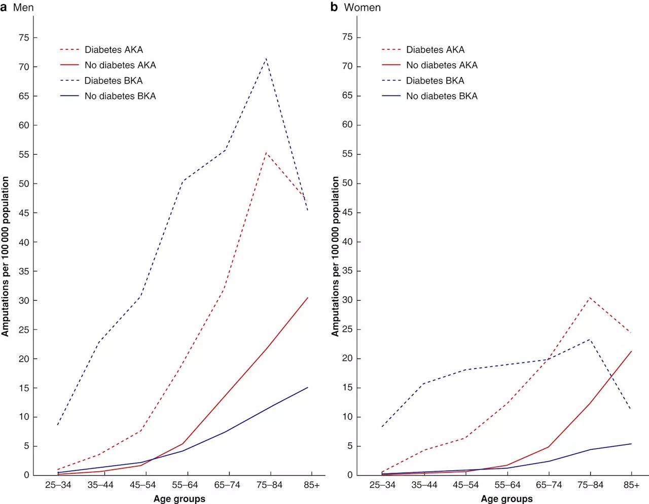 Worrying regional disparities found in lower limb amputation caused by arterial disease